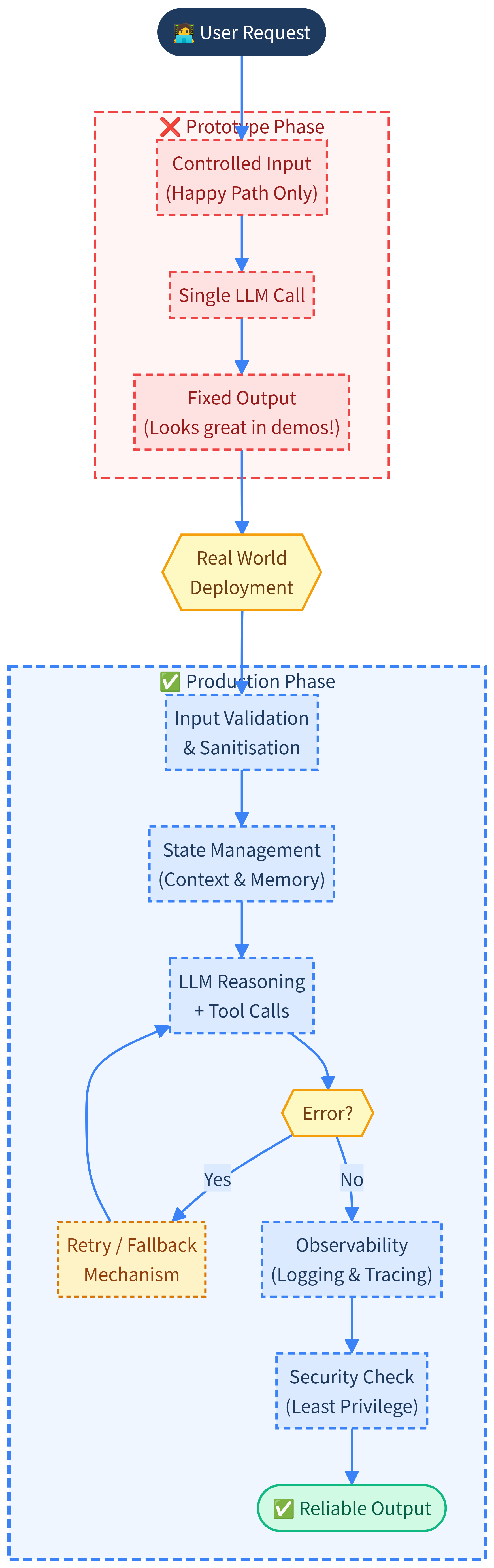 AI Agent Lifecycle