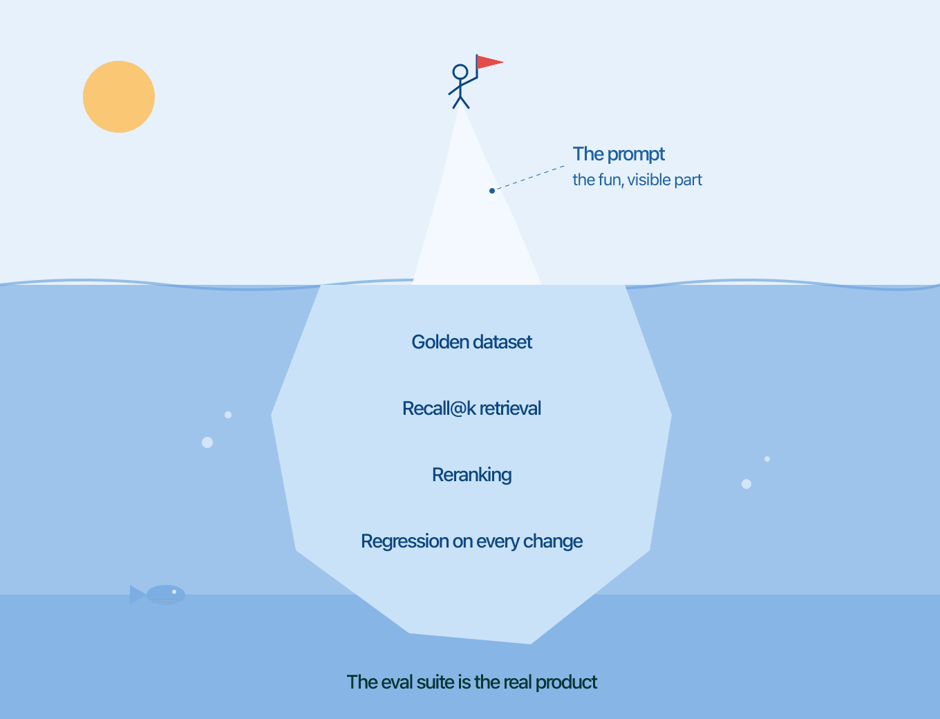 The prompt is the visible tip above the waterline. Your eval suite — the golden dataset, recall@k, reranking, and regression checks on every change — is the mass beneath it that actually holds the system up.